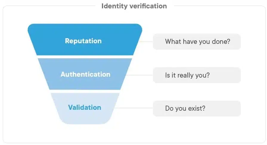 Digital Identity Authentication Entails A Lot More Than Just Verification